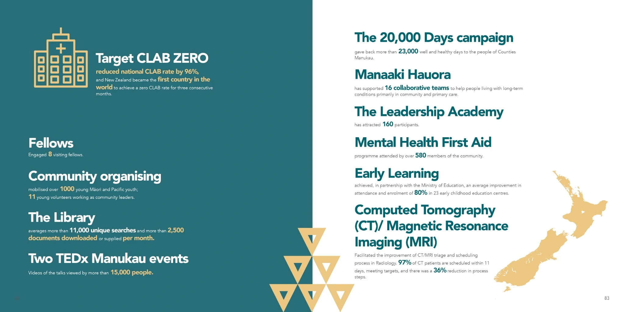 Program outcomes spread organizing information with headings, icons and a map of New Zealand